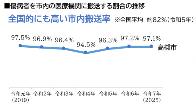 市内搬送率