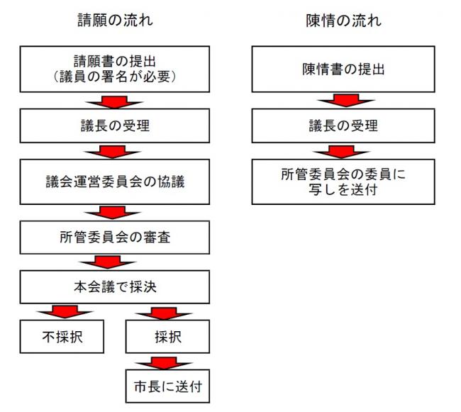フロー