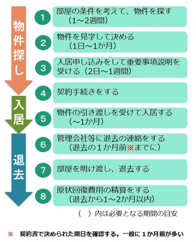 物件探しから退去までの流れを表した図の画像。はじめに、物件探しについてです。まず、1週間から2週間の間（目安）、部屋の条件を考えて物件を探します。次に、1日から1か月（目安）の間、物件を見学して決めます。その後、2日から１週間（目安）の間に、入居の申し込みをして重要事項説明を受けます。その後、契約手続きに進み、入居することになります。次に、退去についてです。まず、契約書等に記載されている期日までに管理会社等に退去の連絡をします。その後、部屋を明け渡して退去します。そして、退去の1か月から2か月の間（目安）に原状回復費用の精算をします。以上が物件探しから退去までの手続き等の流れです
