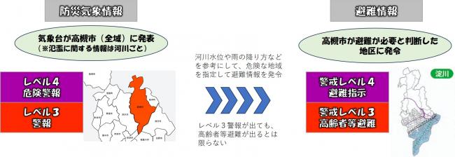 防災気象情報と避難情報の違いの説明図