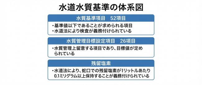 水道水質基準として、水質基準項目、水道管理目標設定項目、残留塩素水が定められています。