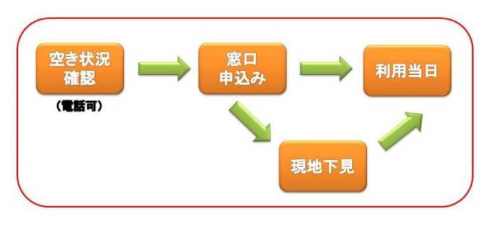 摂津峡青少年キャンプ場利用の流れ。空き状況確認(電話可)。高槻市教育委員会地域教育青少年課窓口(高槻市役所総合センター10階)にて申込み。必要に応じて、現地下見を実施し、利用当日。