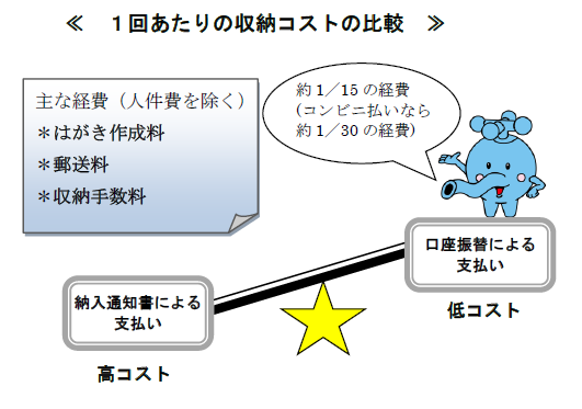 1回あたりの収納コスト比較 口座振替による支払いは、納入通知書による支払いに比べて約15分の1の経費です