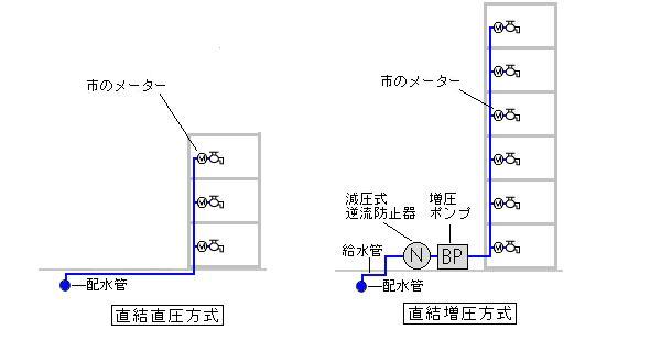 直結給水の説明図